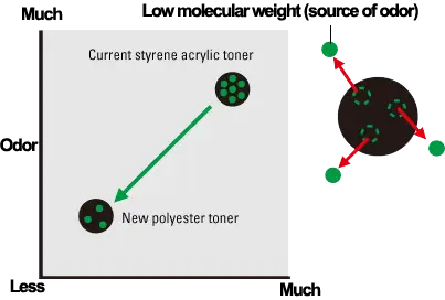 Toner Odor,Kyocera, Environment, NW Imaging Analysts