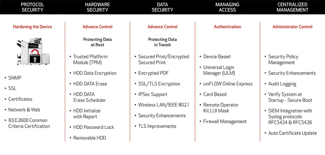 5 areas of mfp security, canon, NW Imaging Analysts