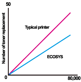 Long Life Technology, Toner Replacement, Kyocera, Environment, NW Imaging Analysts